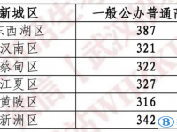 武汉中考2022录取资格线（高中+中职）