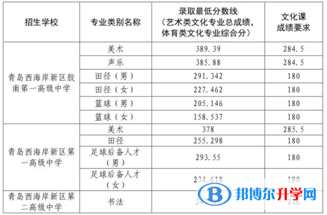 青岛市黄岛区中考录取分数线2021