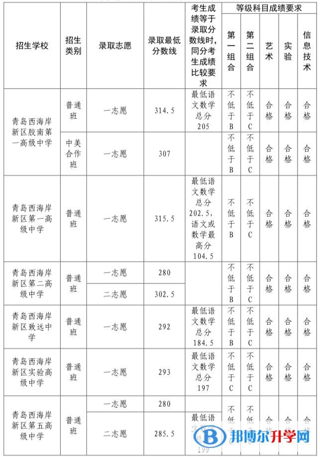 青岛市黄岛区中考录取分数线2021