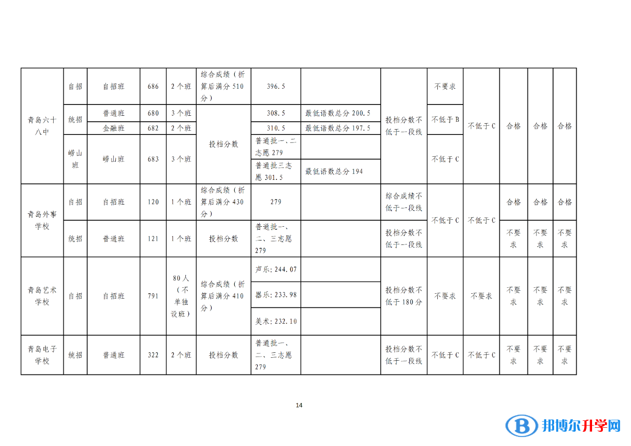 2022年青岛中考录取分数线公告（第一次）