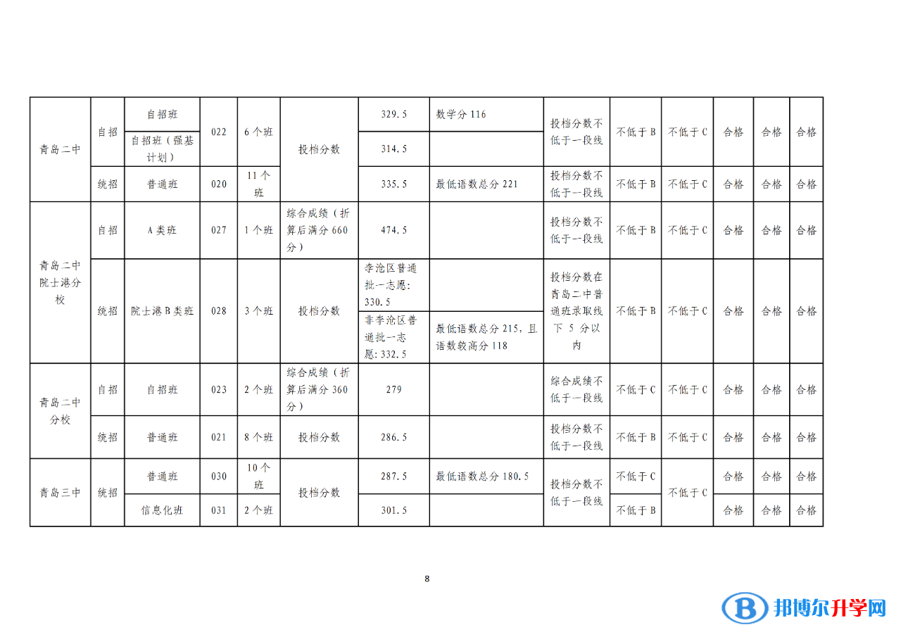 2022年青岛中考录取分数线公告（第一次）