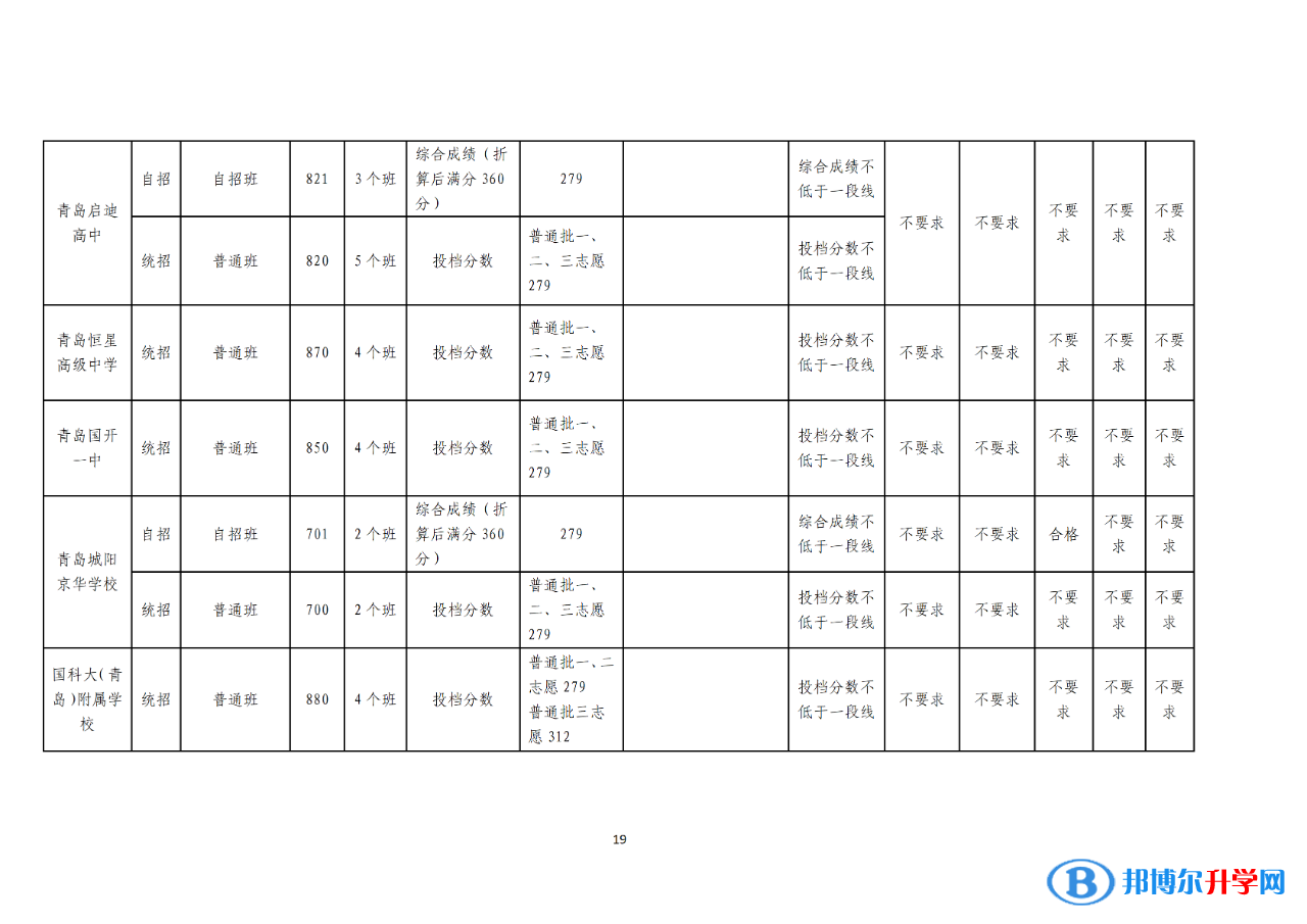 2022年青岛中考录取分数线公告（第一次）