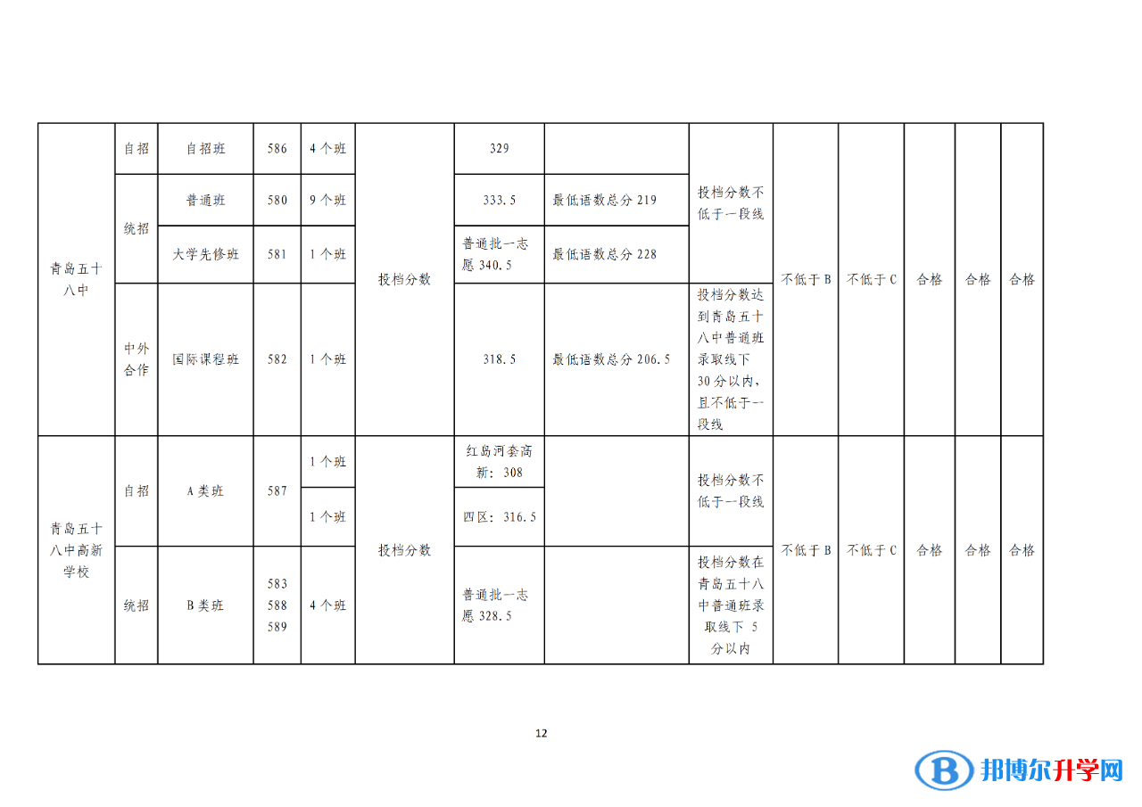 2022年青岛中考录取分数线公告（第一次）