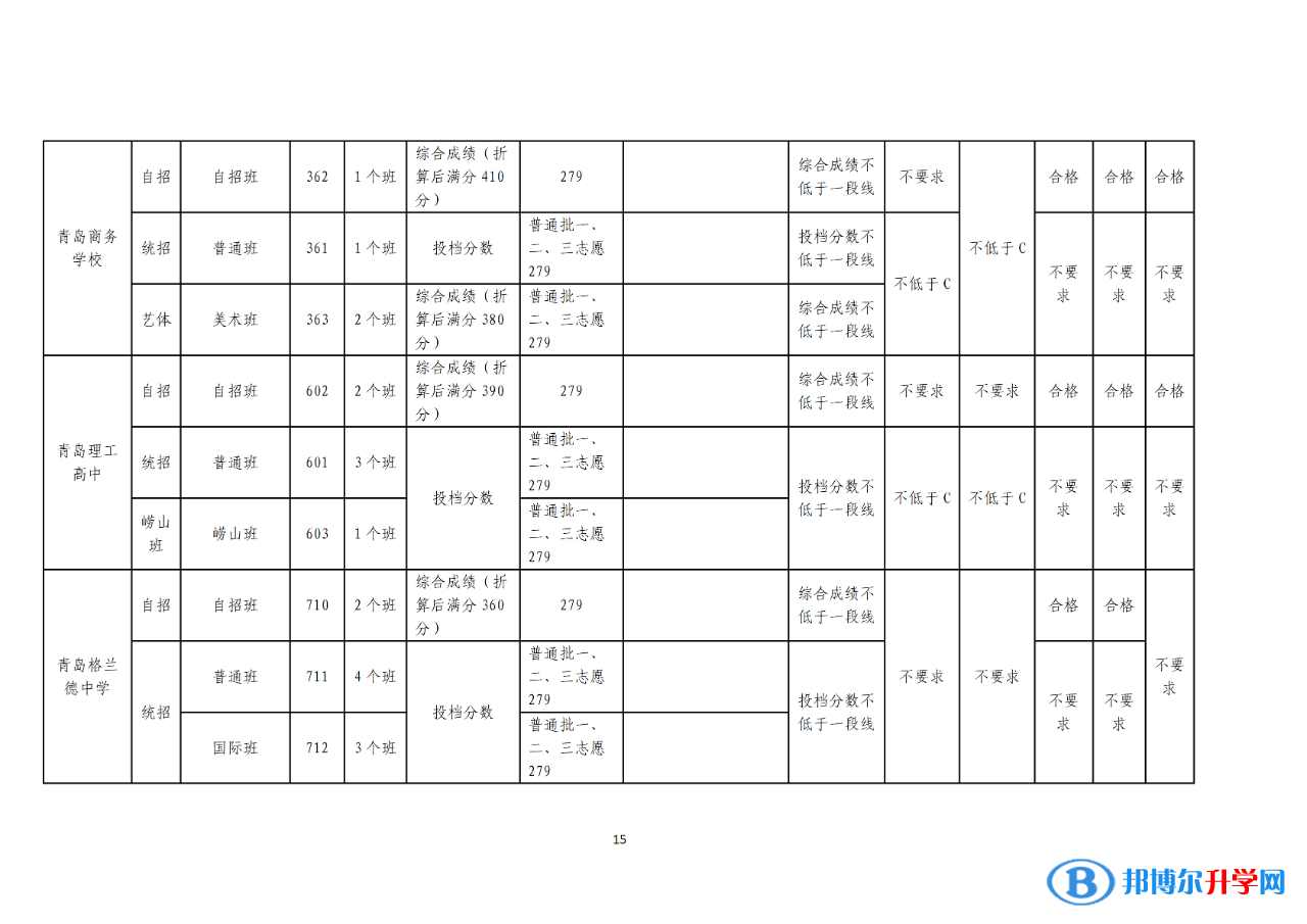 2022年青岛中考录取分数线公告（第一次）