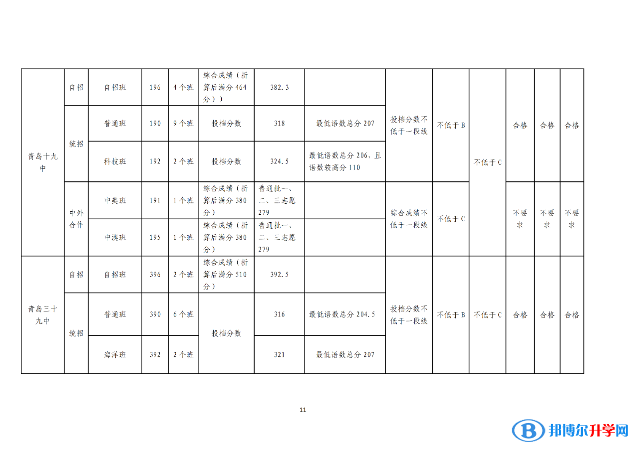 2022年青岛中考录取分数线公告（第一次）