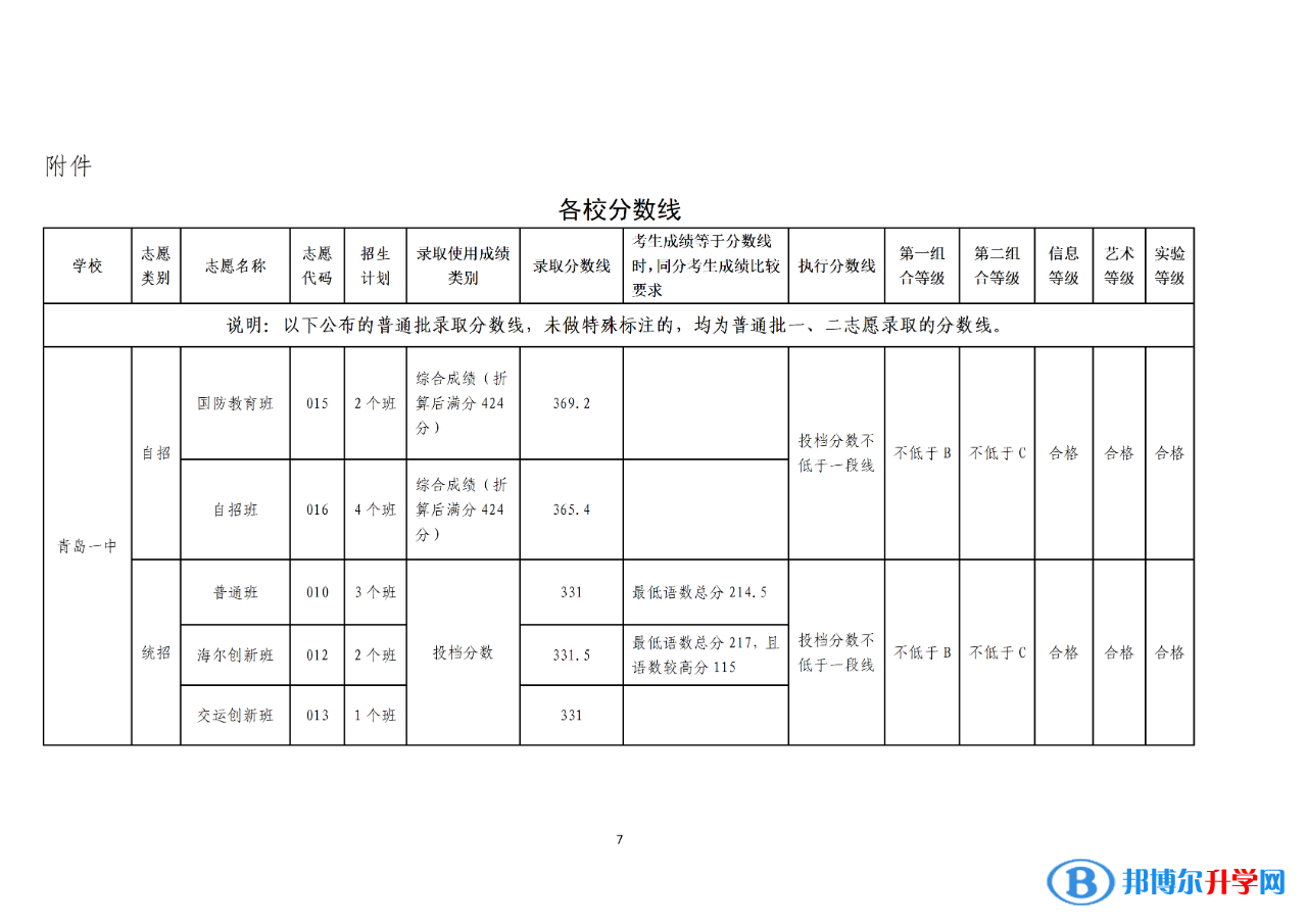 2022年青岛中考录取分数线公告（第一次）