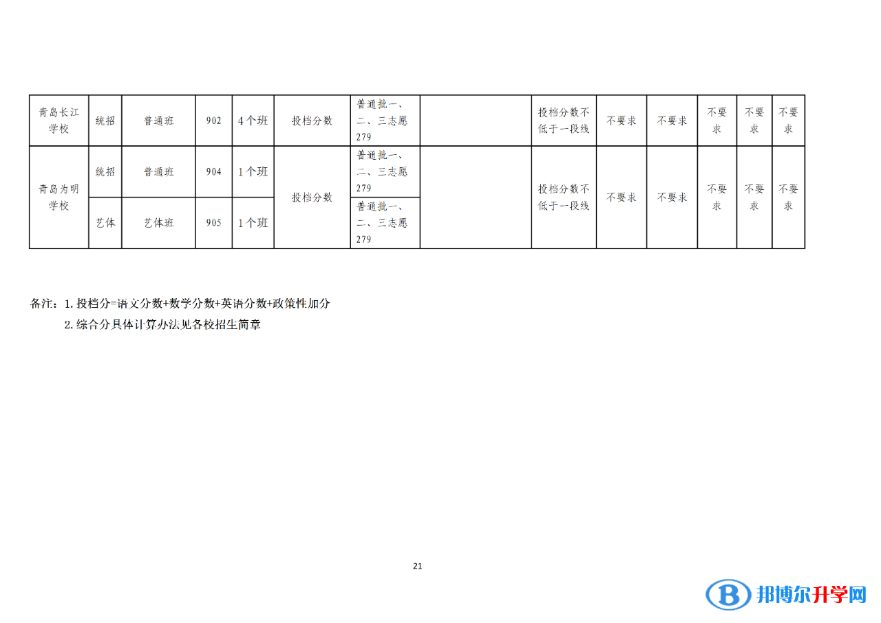 2022年青岛中考录取分数线公告（第一次）