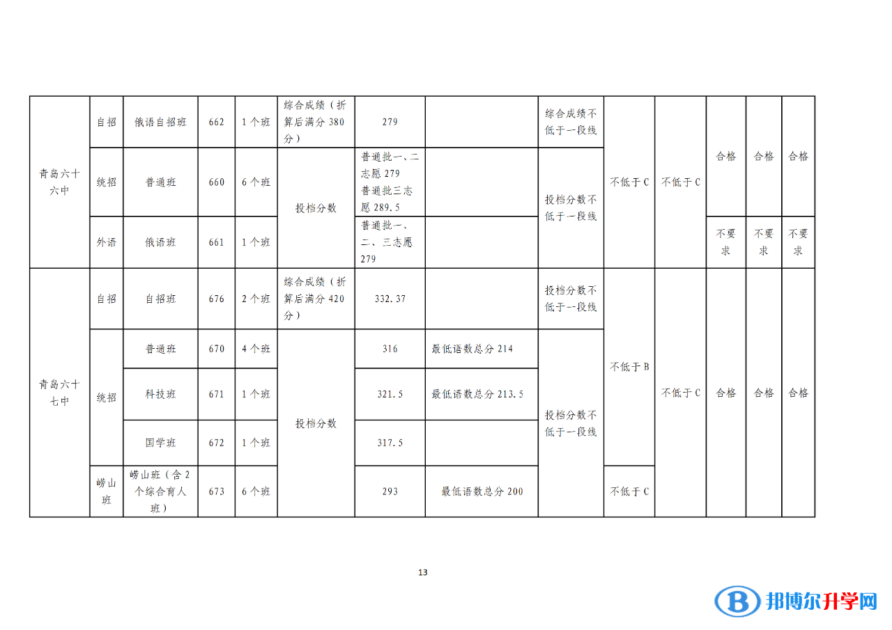 2022年青岛中考录取分数线公告（第一次）