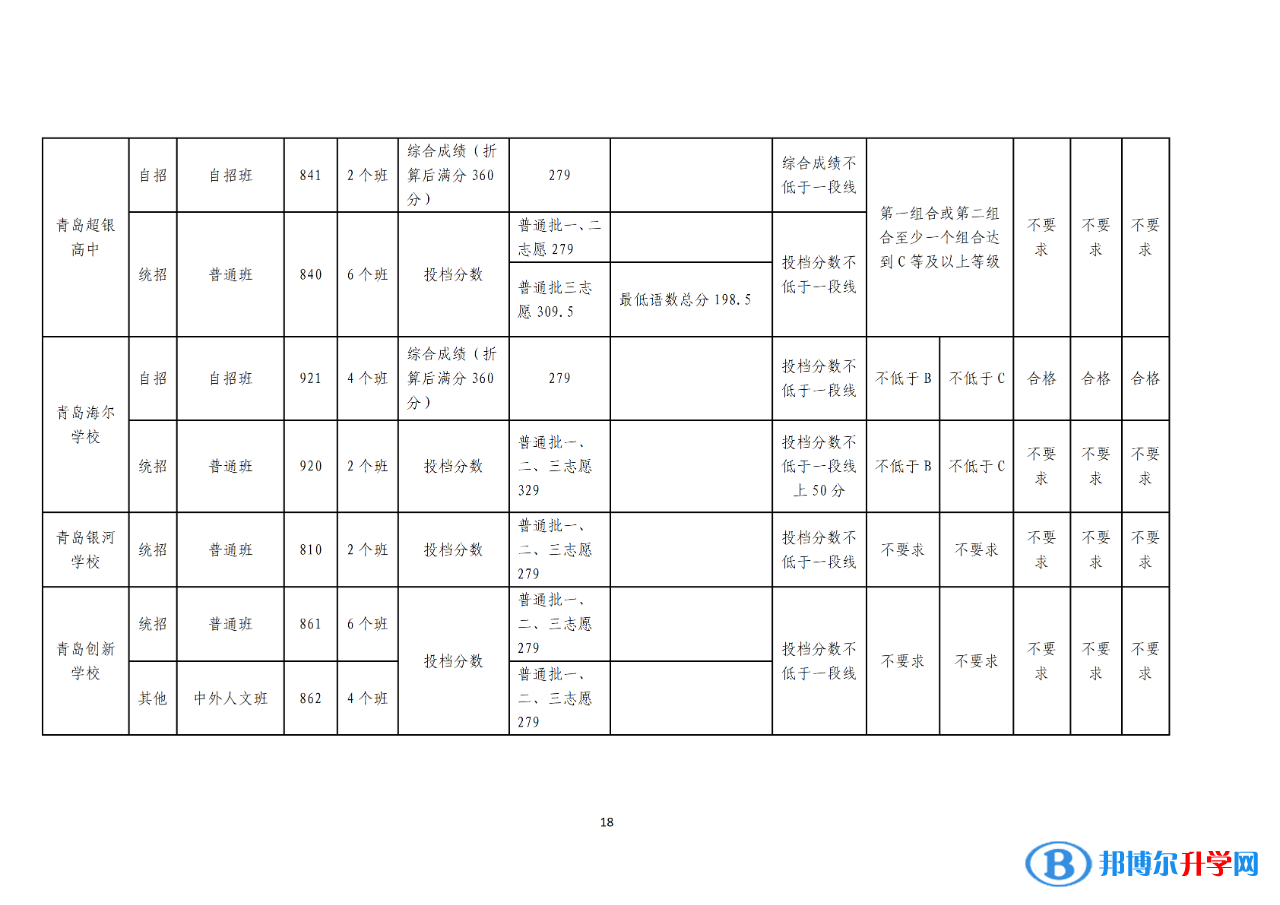 2022年青岛中考录取分数线公告（第一次）