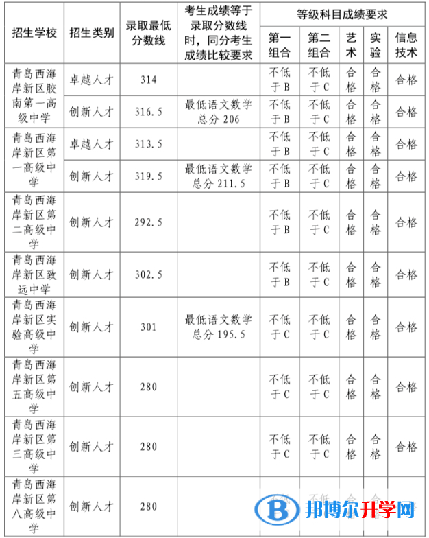 2022青岛西海岸新区中考录取分数线