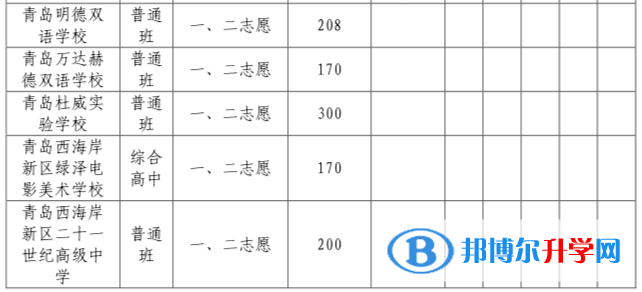 2022青岛西海岸新区中考录取分数线