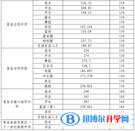 2022青岛西海岸新区中考录取分数线