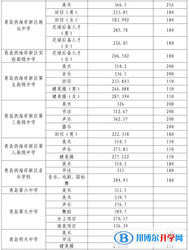 2022青岛西海岸新区中考录取分数线