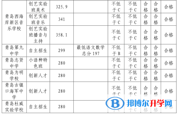 2022青岛西海岸新区中考录取分数线