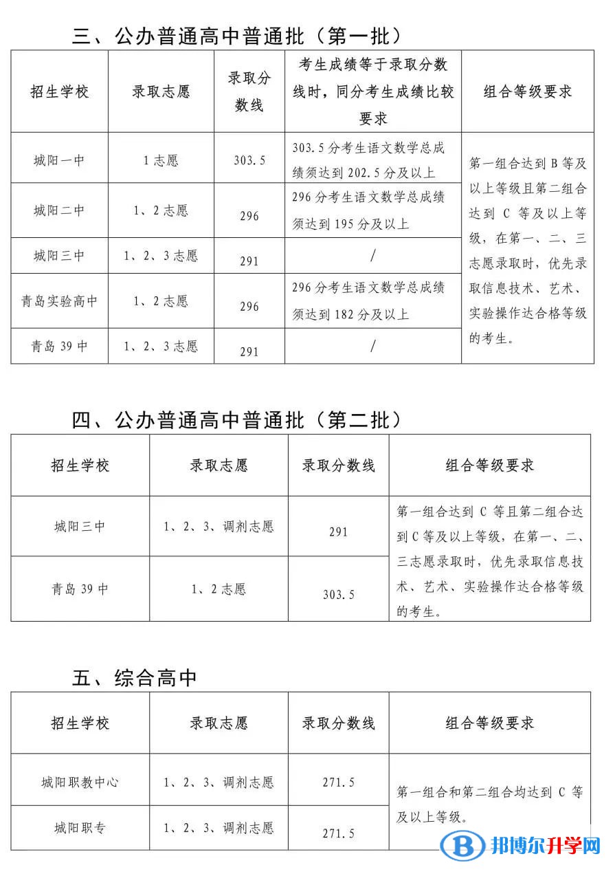 2022青岛城阳区高中录取分数线