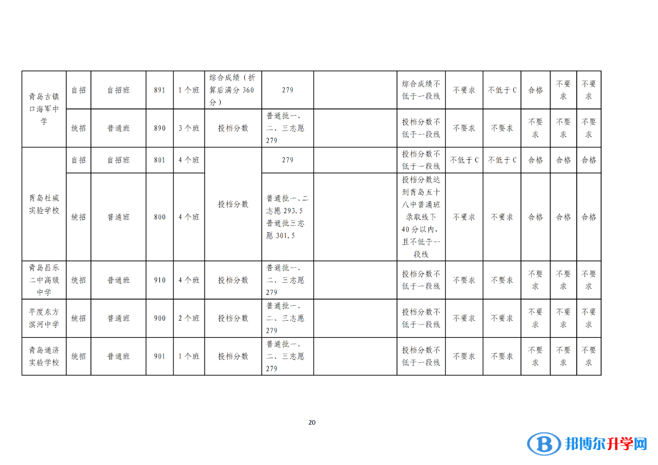 2022青岛中考录取分数线一览表