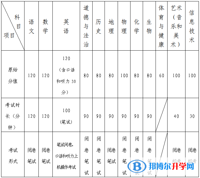 2022年青岛市中考有多少科目？一共多少分？