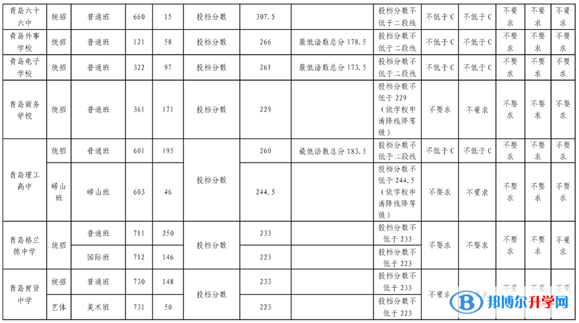 2022青岛高中第二阶段分数带招生录取分数线