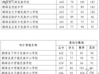 鹤峰一中录取分数线(2023年参考)