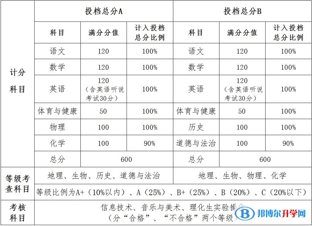 2022中山中考分数怎么算